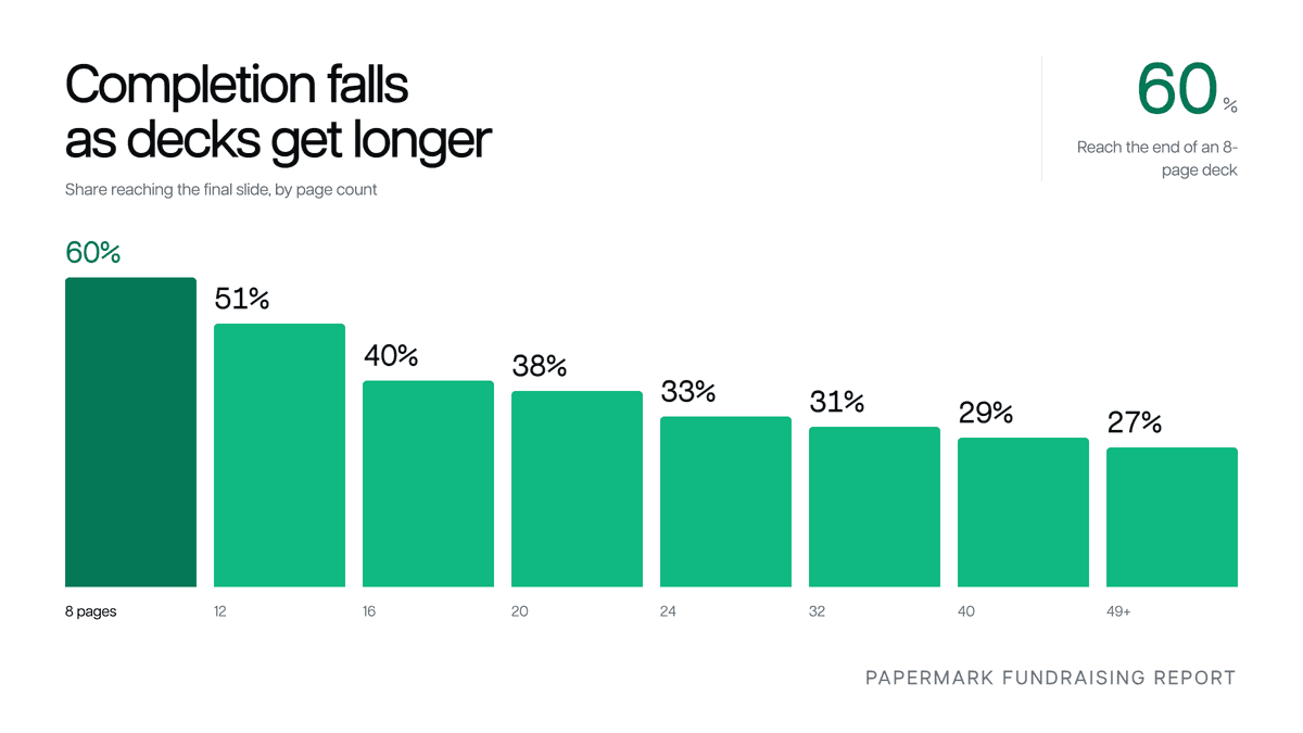 Share of investors reaching the final slide by pitch deck length, from 60% at 8 pages to 27% at 49+ pages