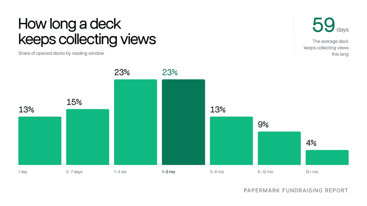 How long pitch decks keep collecting investor views, from 1 day to more than 12 months