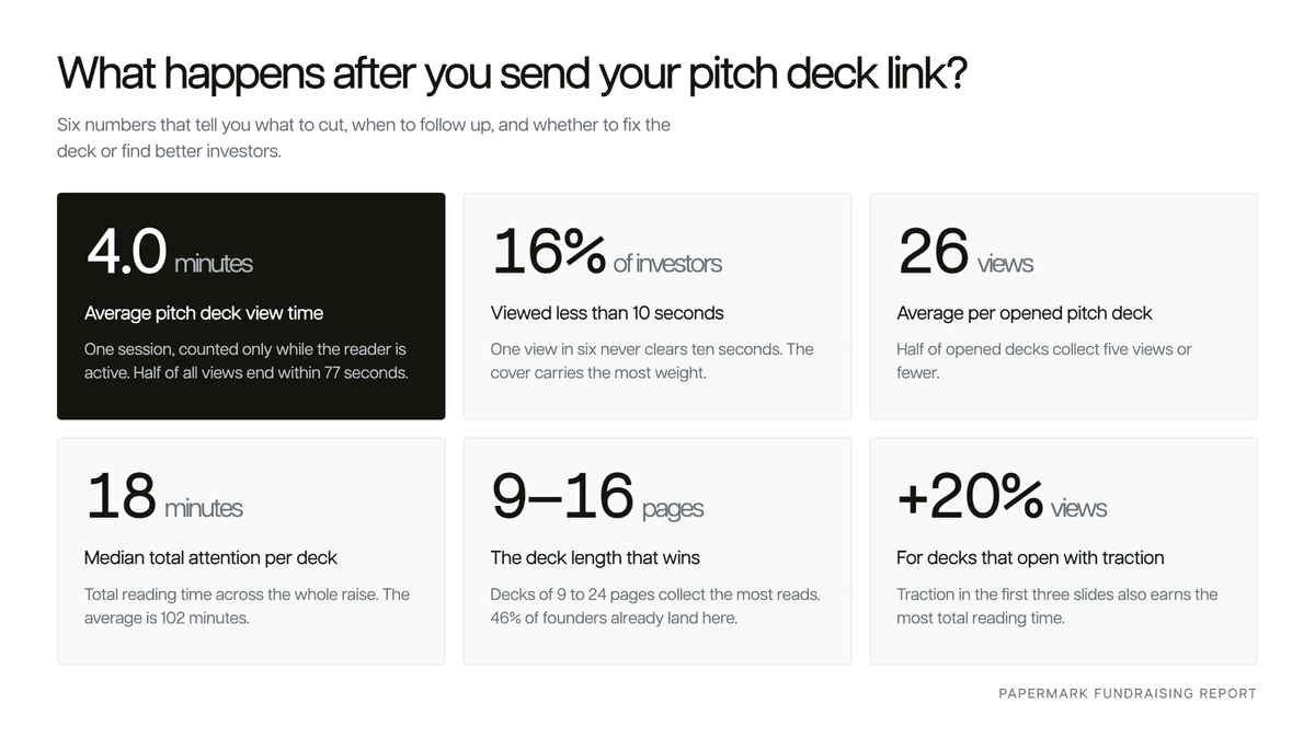 Six headline numbers from the Papermark Fundraising Report: 4.0-minute average view, 16% of views under 10 seconds, 26 views per opened deck