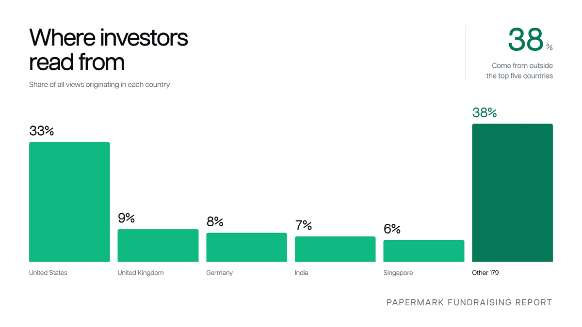 Share of pitch deck views by investor country: United States 33%, United Kingdom 9%, Germany 8%, India 7%, Singapore 6%