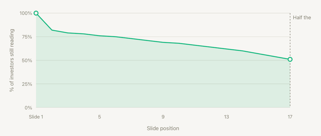 Investor retention by slide, from the Papermark Fundraising Report