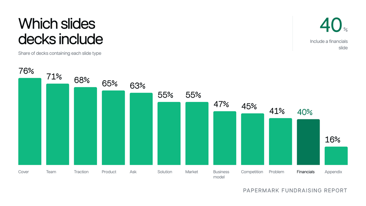 Share of pitch decks that include each slide type, with financials included in only 40% of decks