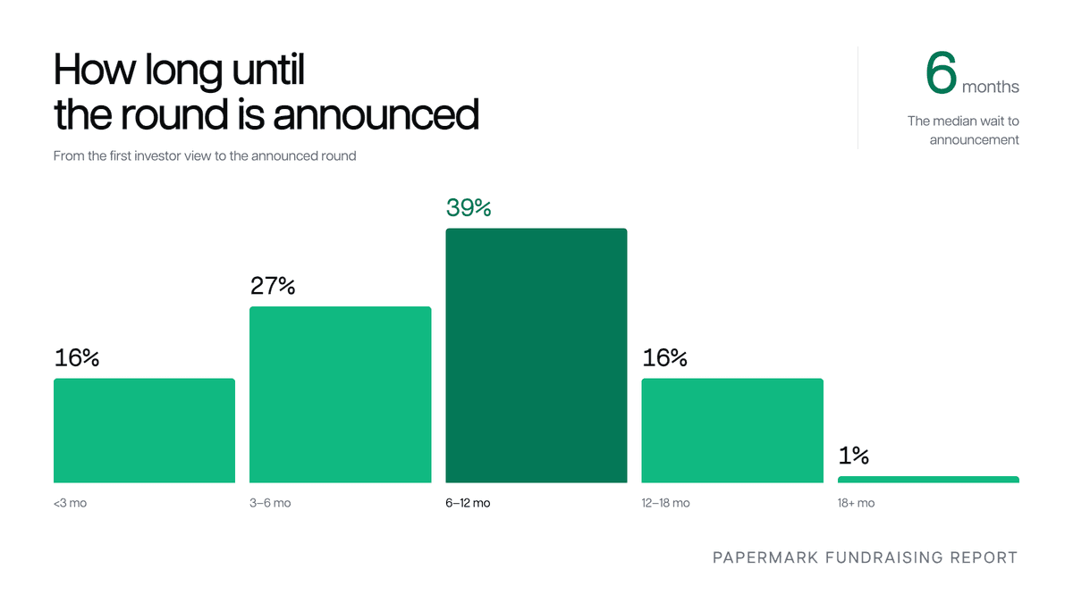 Time from first investor view to announced round: 16% under 3 months, 27% 3 to 6 months, 39% 6 to 12 months