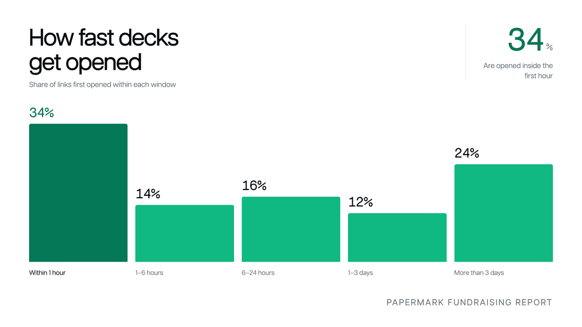 How fast pitch deck links get opened: 34% within one hour, 24% after more than three days