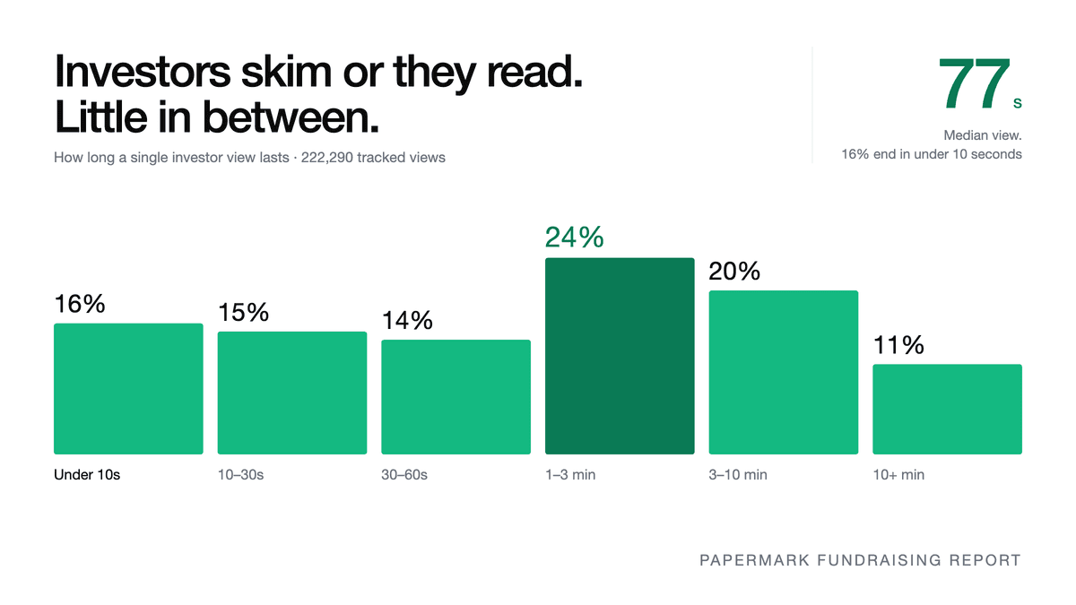 How long a single investor view lasts: 16% under 10 seconds, 24% 1 to 3 minutes, 77-second median view