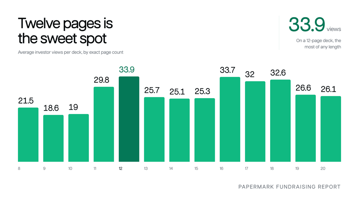 Average investor views per pitch deck by exact page count, peaking at 33.9 views for 12-page decks