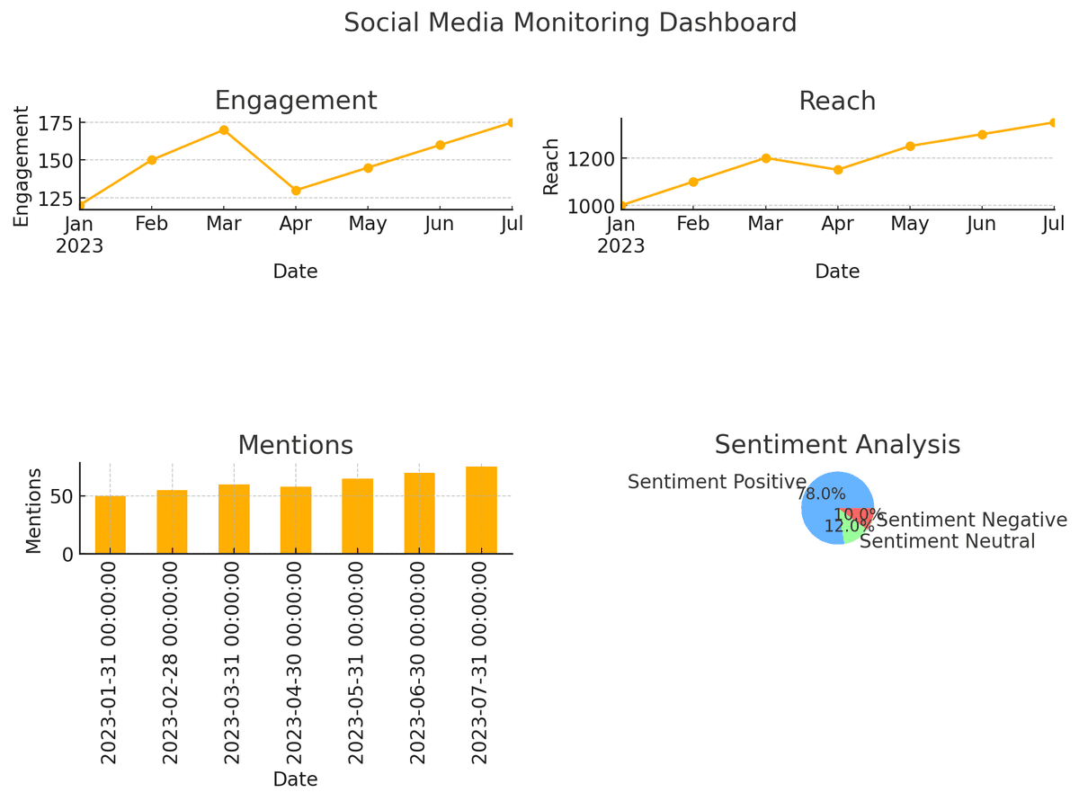 Social-Media-Monitoring-Dashboard