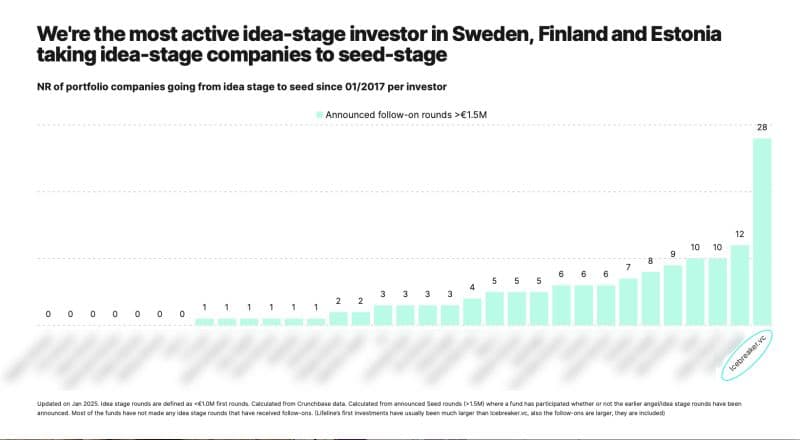 Icebreaker.vc Fund III announcement