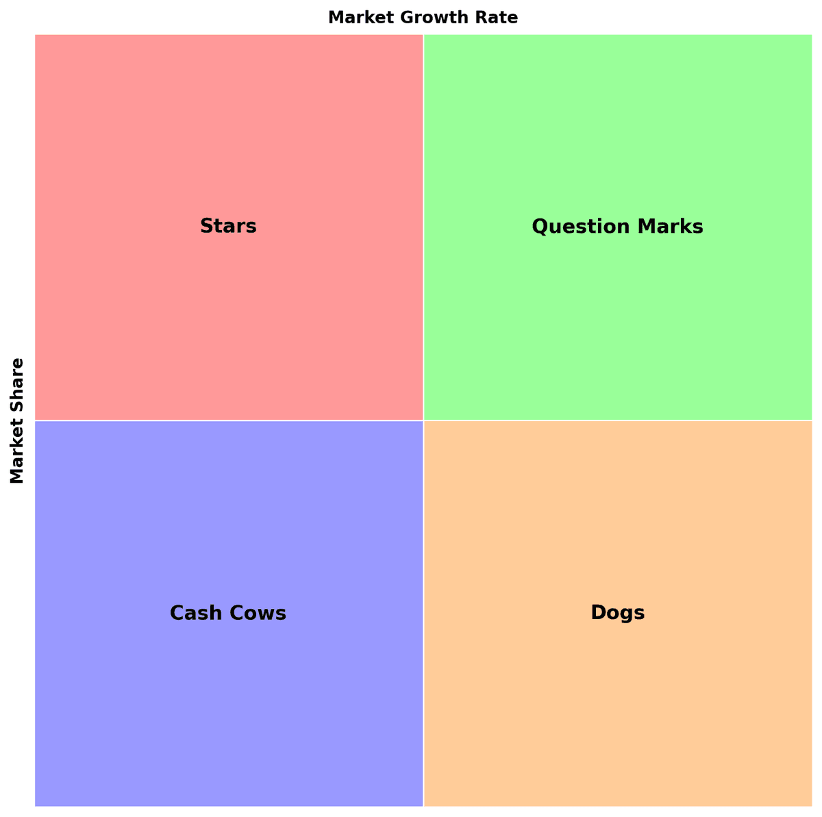 BCG-Matrix-Diagramm