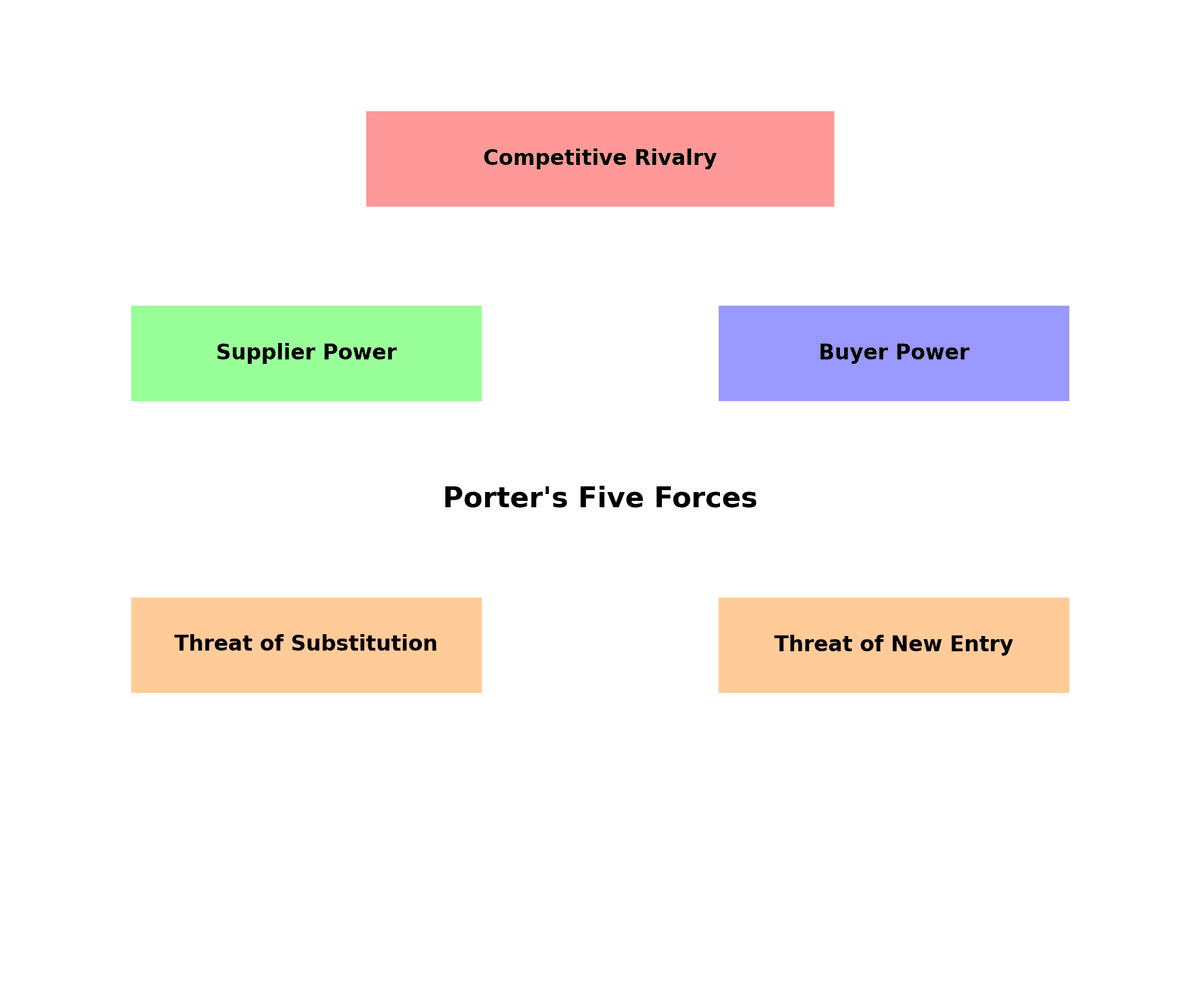Porter's Five Forces Diagramm
