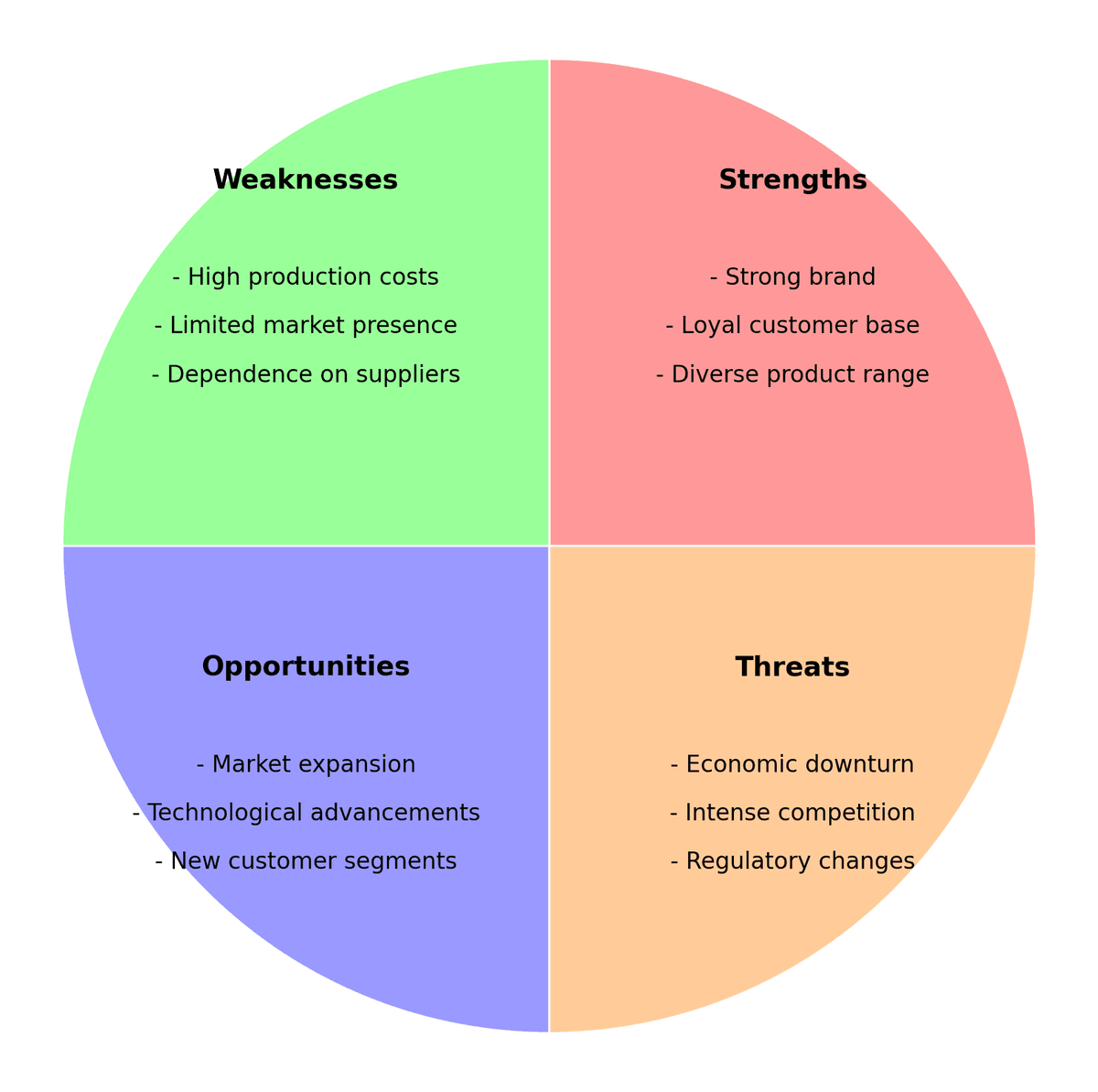 SWOT-Analyse-Diagramm