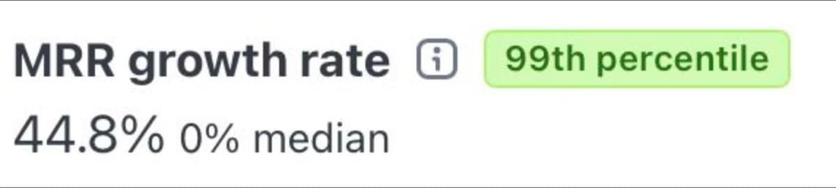 Stripe benchmark: Papermark MRR growth rate in the 99th percentile