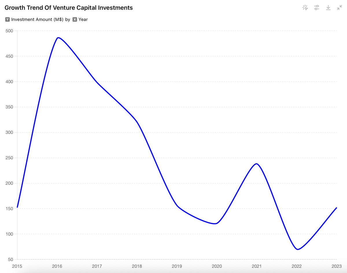 Tendance de croissance des investissements en capital-risque