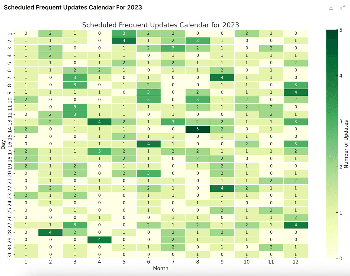 Calendrier des mises à jour fréquentes programmées