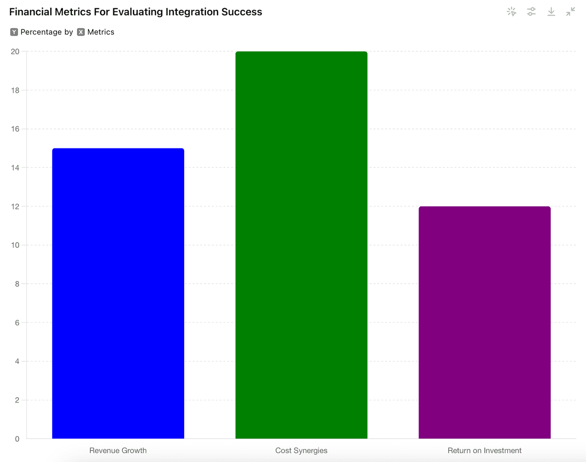 Graphique des métriques financières.