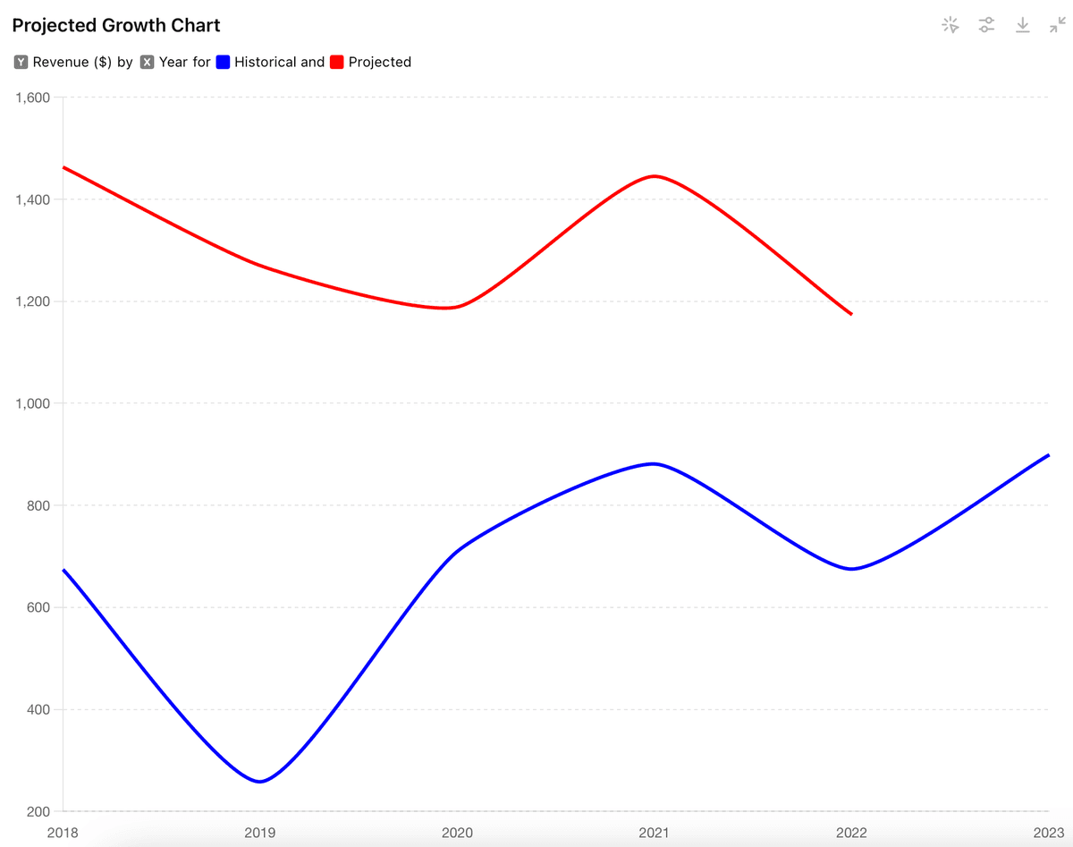 Graphique de croissance projetée