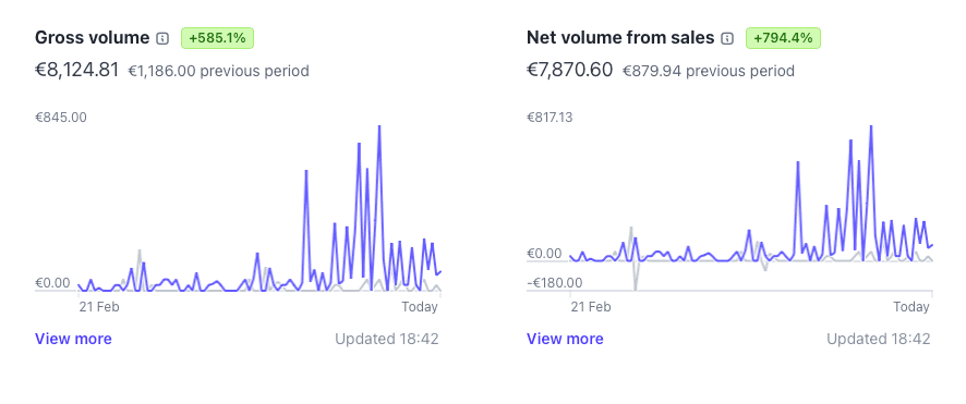 Gráfico que muestra el crecimiento de ingresos durante 3 meses