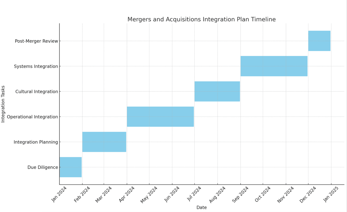Calendrier du plan d'intégration.
