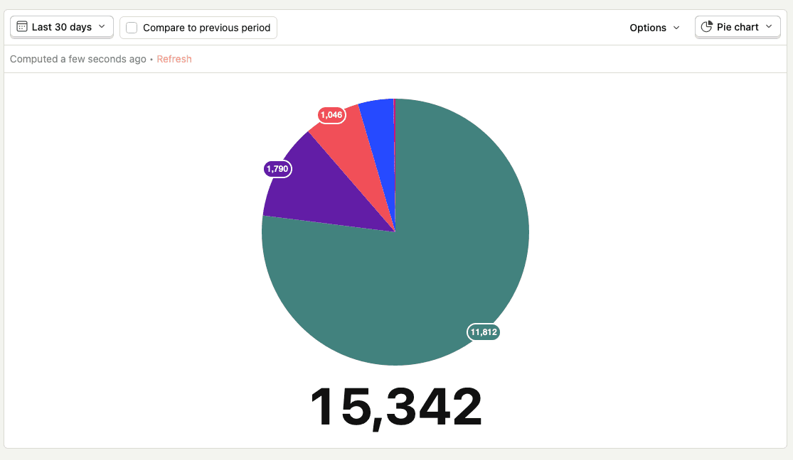 Visualización de datos con gráficos y diagramas, tomado de PostHog