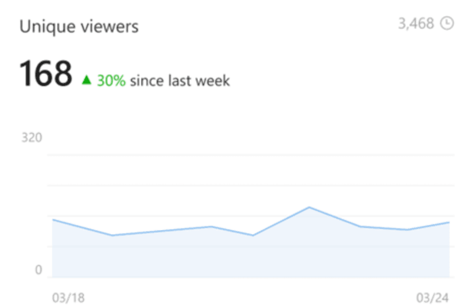 SharePoint Analytics in 2025: What's Inside