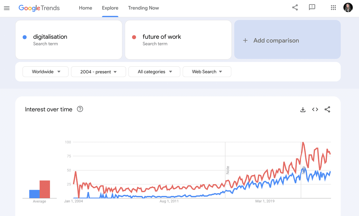 Graphique montrant les tendances d'inégalité de revenus au fil du temps