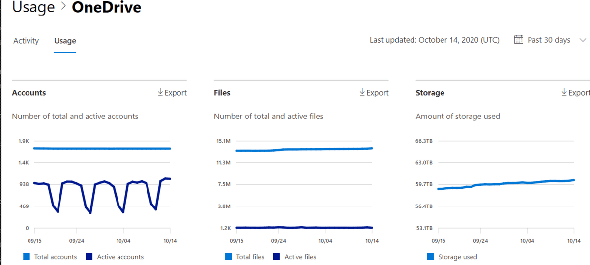 Analyses avancées de documents