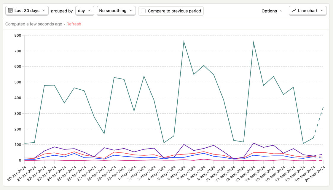 Estadísticas en una presentación mostrando el crecimiento de la empresa